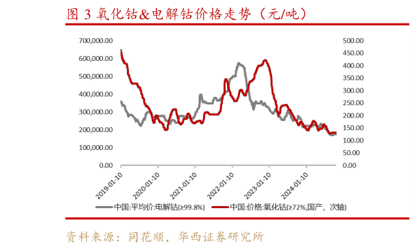 如何了解氧化钴电解钴价格走势(元吨)?