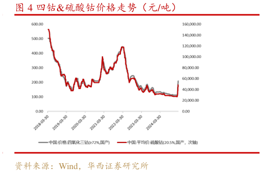 想关注一下四钴硫酸钴价格走势(元吨)?