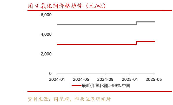 咨询大家氧化镧价格趋势(元吨)?