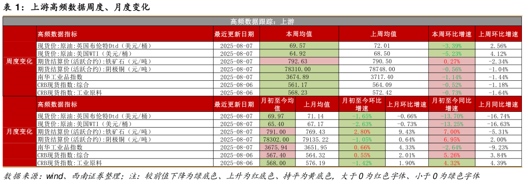 我想了解一下上游高频数据周度、月度变化