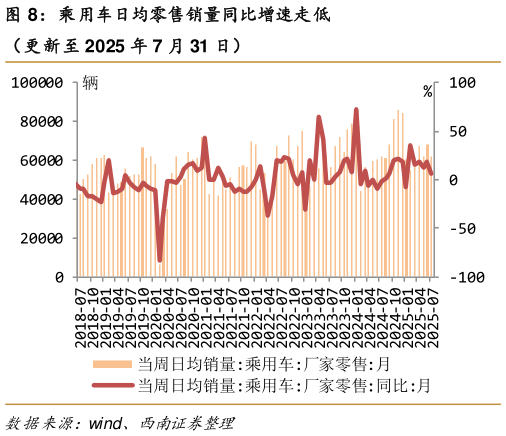 如何了解乘用车日均零售销量同比增速走低
