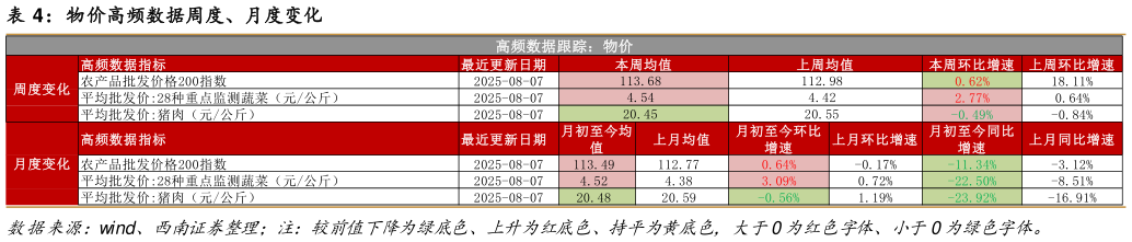 想问下各位网友物价高频数据周度、月度变化