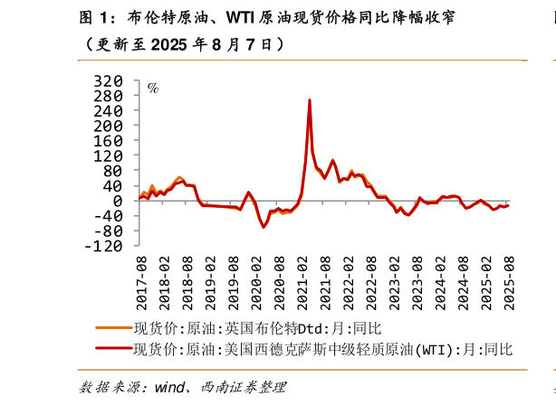 你知道布伦特原油、WTI 原油现货价格同比降幅收窄