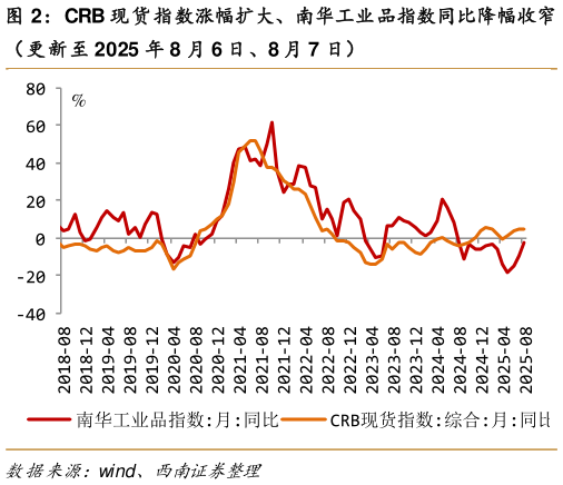 一起讨论下CRB 现货指数涨幅扩大、南华工业品指数同比降幅收窄