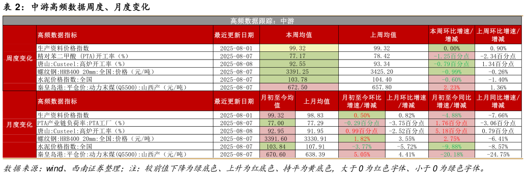 如何了解中游高频数据周度、月度变化