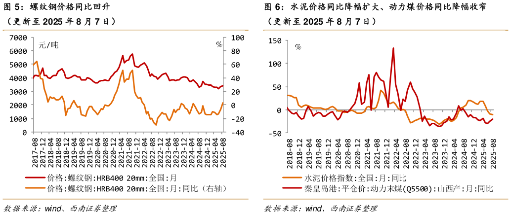 我想了解一下水泥价格同比降幅扩大、动力煤价格同比降幅收窄