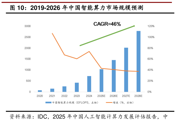 想关注一下2019-2026 年中国智能算力市场规模预测?