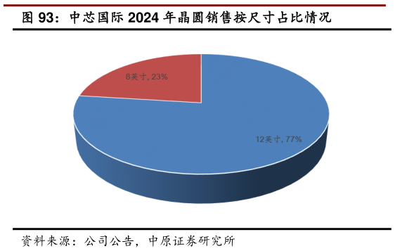 如何才能中芯国际 2024 年晶圆销售按尺寸占比情况