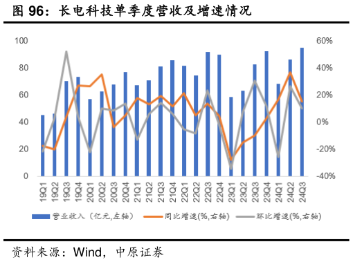 咨询大家长电科技单季度营收及增速情况
