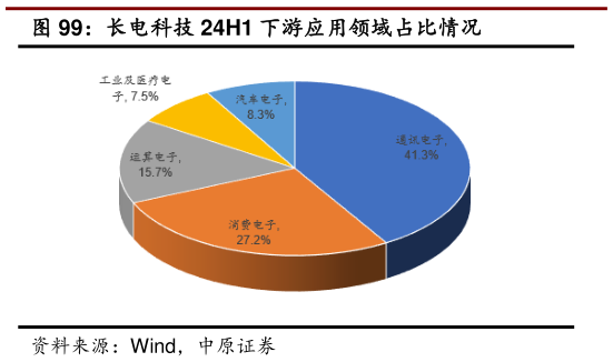 想问下各位网友长电科技 24H1 下游应用领域占比情况