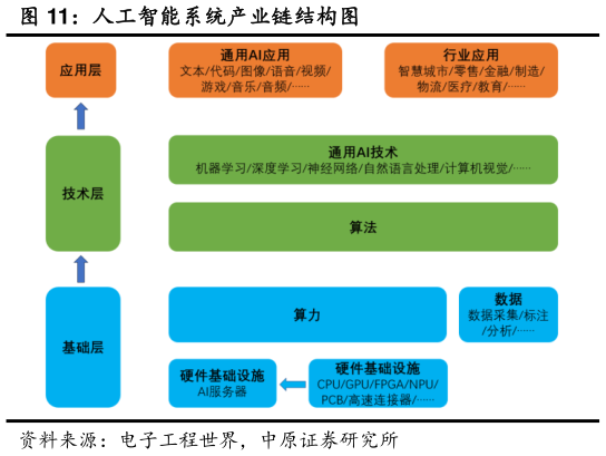 怎样理解人工智能系统产业链结构图?