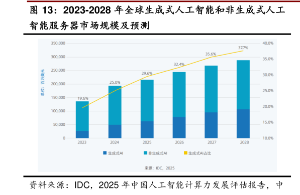 怎样理解2023-2028 年全球生成式人工智能和非生成式人工?