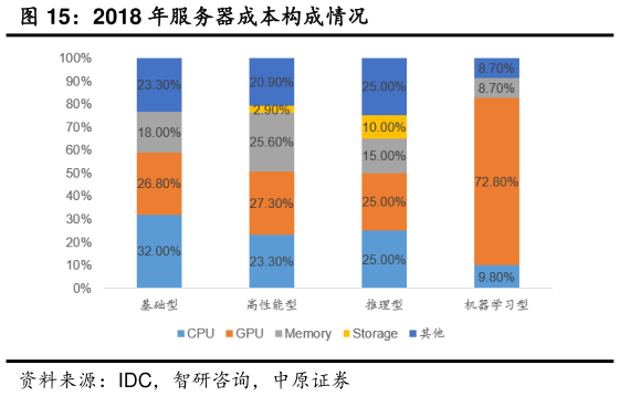 一起讨论下2018 年服务器成本构成情况?