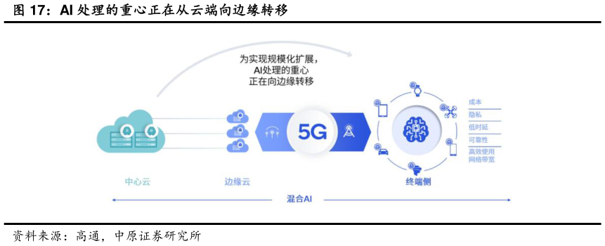 你知道AI 处理的重心正在从云端向边缘转移?