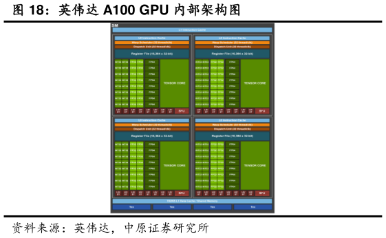 如何解释英伟达 A100 GPU 内部架构图?