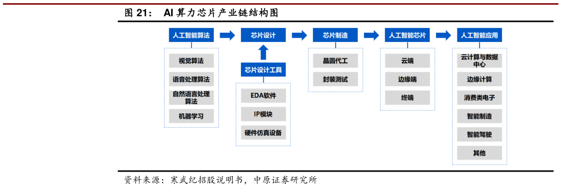 如何了解AI 算力芯片产业链结构图?