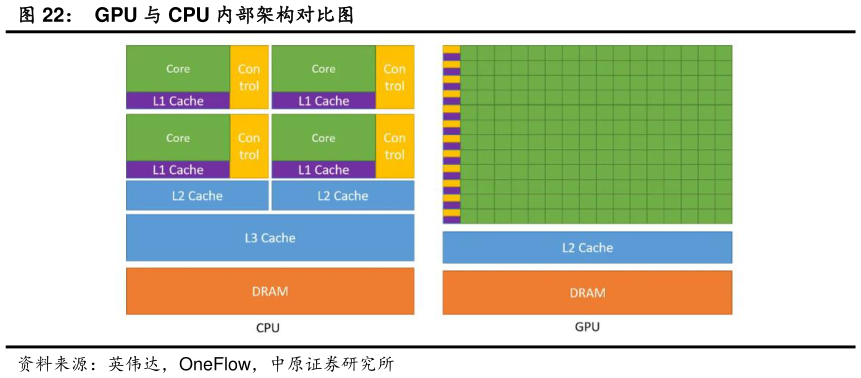 一起讨论下GPU 与 CPU 内部架构对比图?