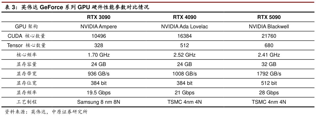 想关注一下英伟达 GeForce 系列 GPU 硬件性能参数对比情况?
