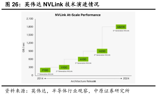 请问一下英伟达 NVLink 技术演进情况?