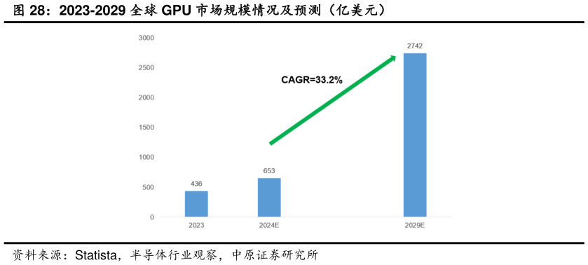 咨询大家2023-2029 全球 GPU 市场规模情况及预测（亿美元）?