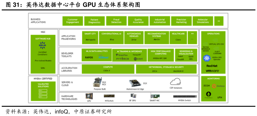谁知道英伟达数据中心平台 GPU 生态体系架构图?