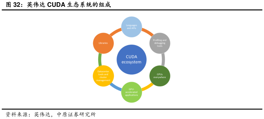 如何才能英伟达 CUDA 生态系统的组成?