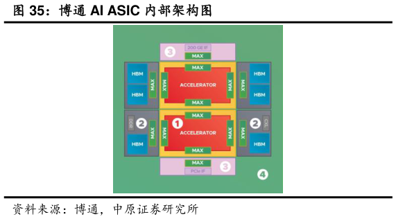 一起讨论下博通 AI ASIC 内部架构图?