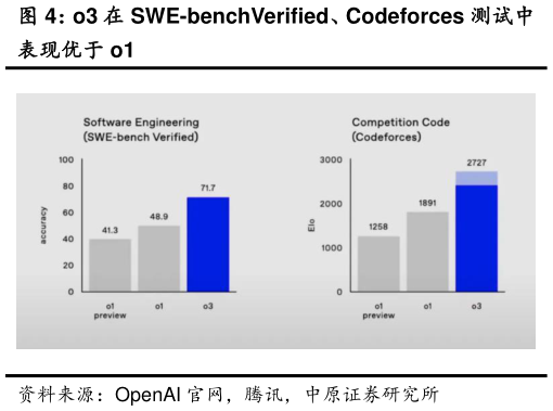 怎样理解o3 在 SWE-benchVerified、Codeforces 测试中?