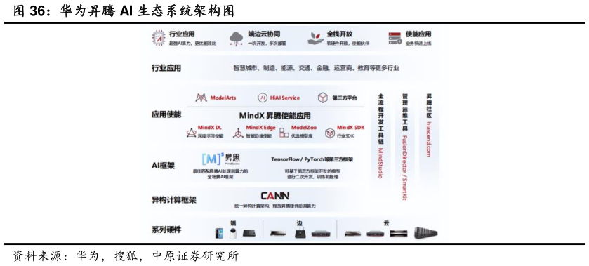 怎样理解华为昇腾 AI 生态系统架构图?
