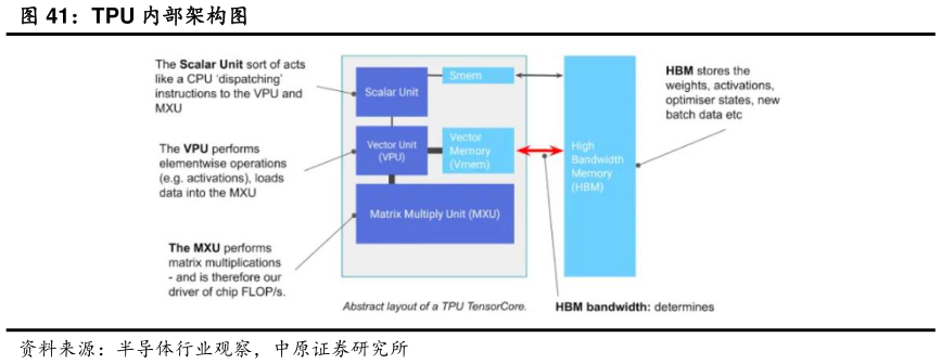 怎样理解TPU 内部架构图?