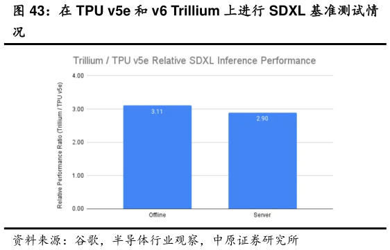 怎样理解在 TPU v5e 和 v6 Trillium 上进行 SDXL 基准测试情?