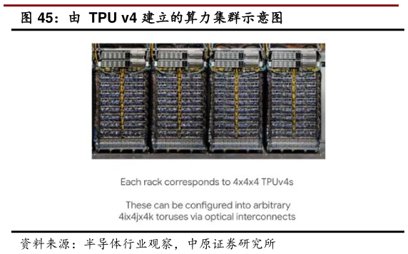 如何解释由  TPU v4 建立的算力集群示意图?