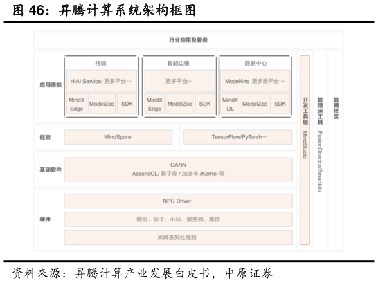 请问一下昇腾计算系统架构框图?