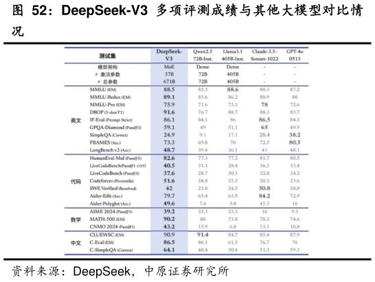 如何了解DeepSeek-V3 多项评测成绩与其他大模型对比情?