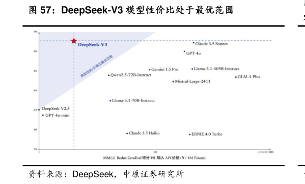 咨询下各位DeepSeek-V3 模型性价比处于最优范围?
