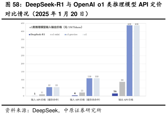 怎样理解DeepSeek-R1 与 OpenAI o1 类推理模型 API 定价?
