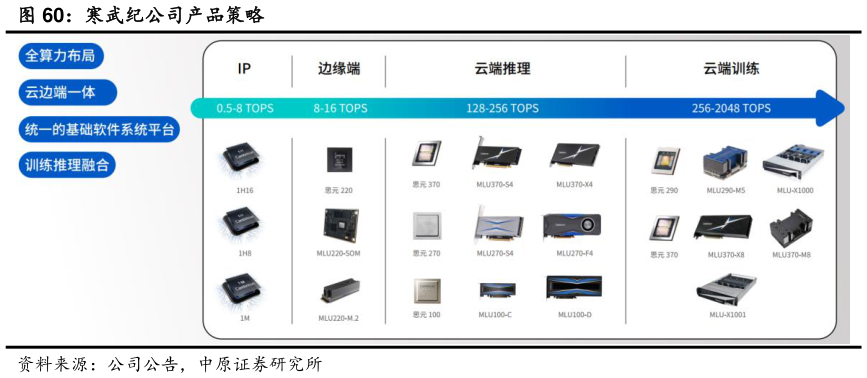 咨询下各位寒武纪公司产品策略?