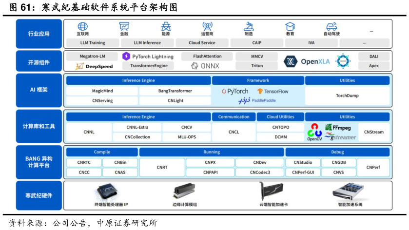 如何了解寒武纪基础软件系统平台架构图?