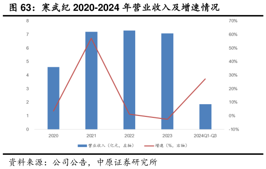 请问一下寒武纪 2020-2024 年营业收入及增速情况?