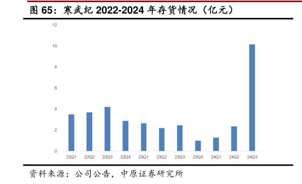如何看待寒武纪 2022-2024 年存货情况（亿元）