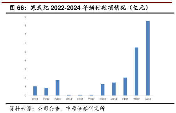 一起讨论下寒武纪 2022-2024 年预付款项情况（亿元）