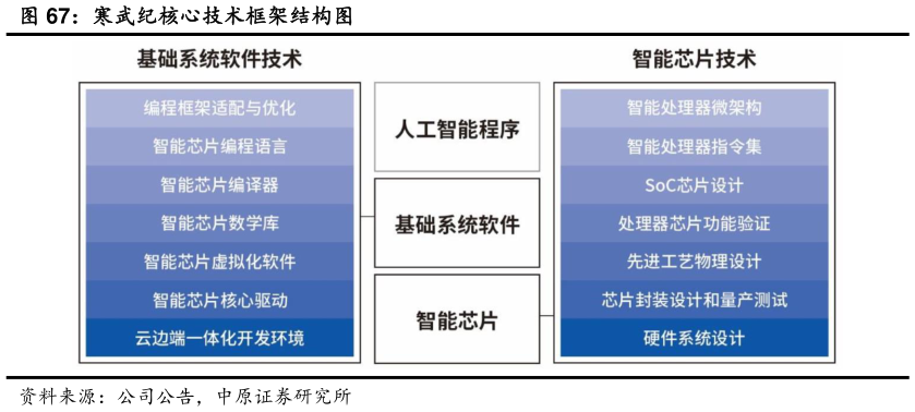 如何才能寒武纪核心技术框架结构图
