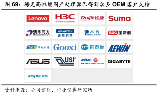 谁知道海光高性能国产处理器已得到众多 OEM 客户支持