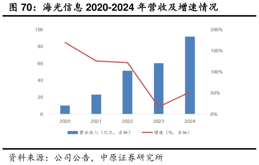 一起讨论下海光信息 2020-2024 年营收及增速情况