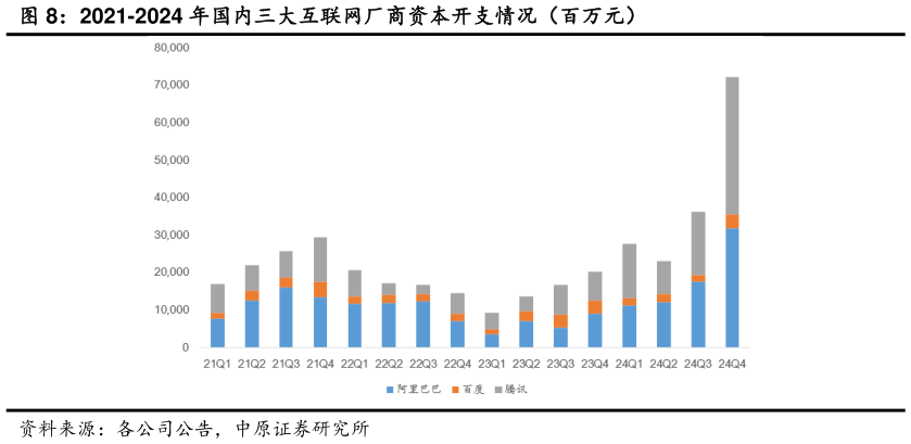 谁知道2021-2024 年国内三大互联网厂商资本开支情况（百万元）?