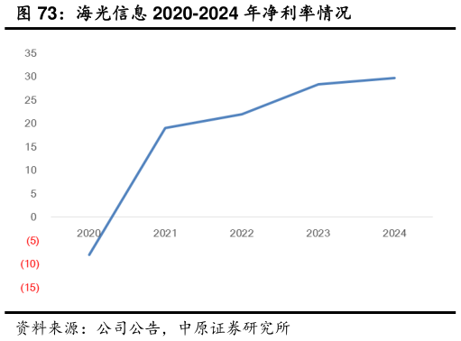 咨询下各位海光信息 2020-2024 年净利率情况