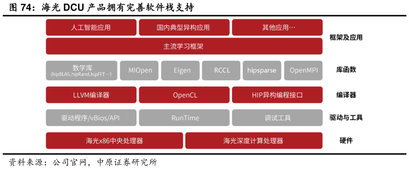 如何了解海光 DCU 产品拥有完善软件栈支持