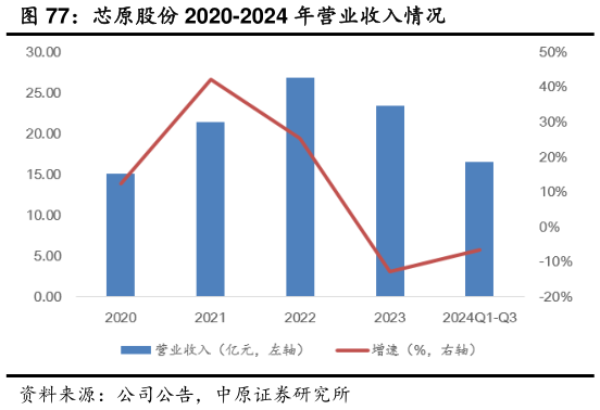 想关注一下芯原股份 2020-2024 年营业收入情况