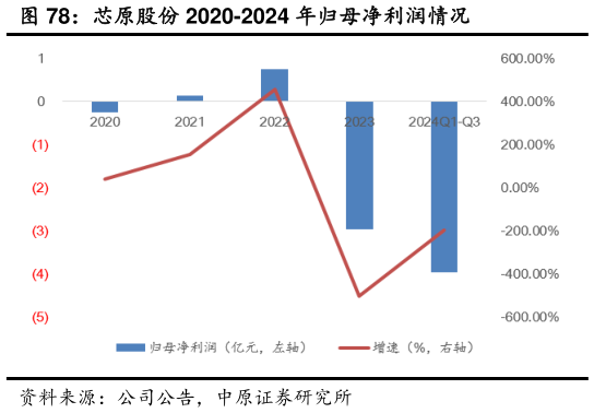 如何才能芯原股份 2020-2024 年归母净利润情况