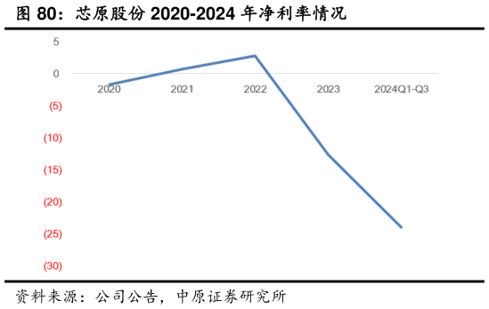 各位网友请教一下芯原股份 2020-2024 年净利率情况